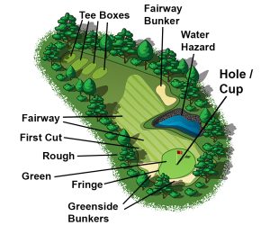 Golf Course Terms Golf Hole Terms